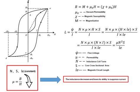 How to Avoid Inductor Saturation in your Power Supply Design | Article | MPS