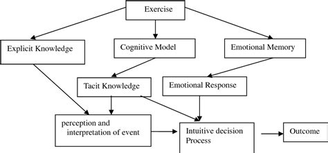 INTUITIVE DECISION THEORY ANALYSIS AND THE EVALUATION MODEL | Semantic Scholar