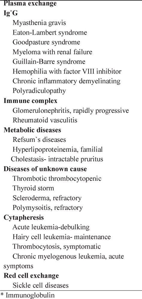 Table 1 from Plasmapheresis- Review Article | Semantic Scholar