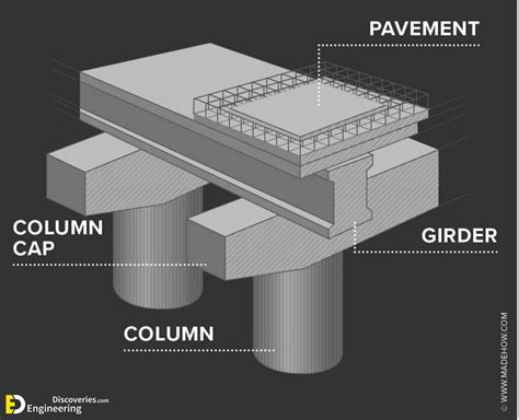 Girder Design Procedure | Engineering Discoveries