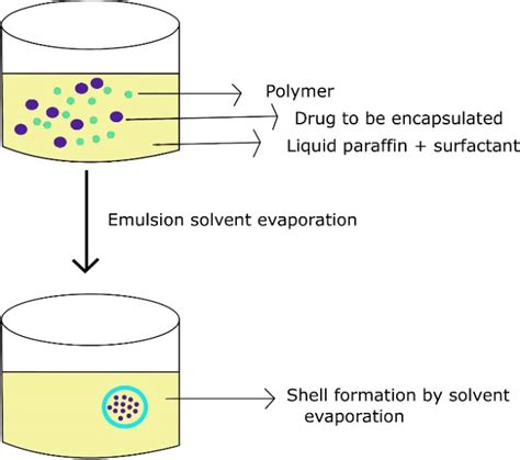 Solvent evaporation method of preparation for nanoparticles | Download ...