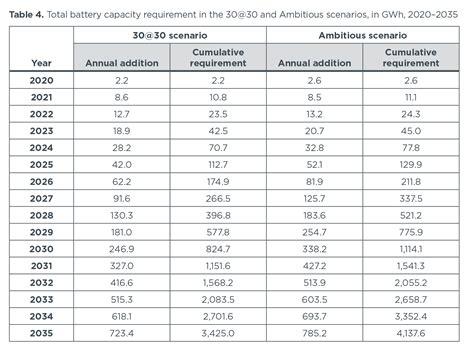 Battery capacity needed to power electric vehicles in India from 2020 ...