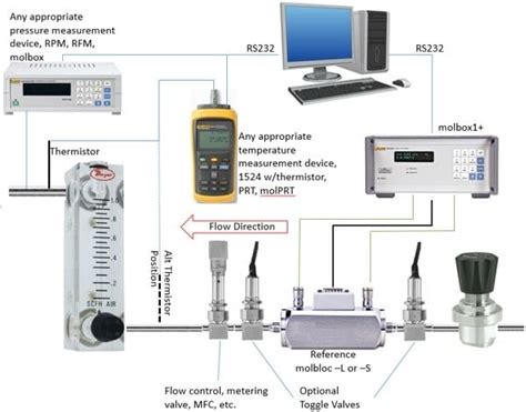 Rotameter Calibration