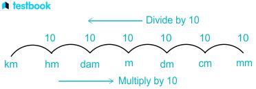 Length Conversion Chart: Convert Between Different Units of Length