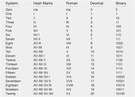 Binary Numbers List