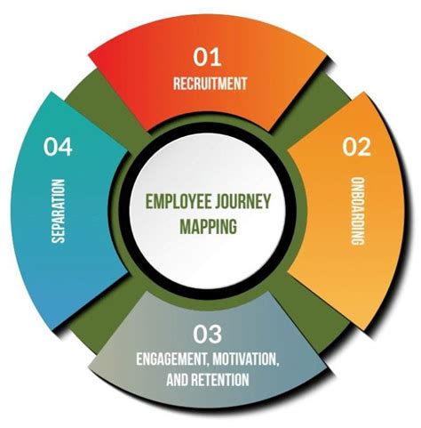 Journey Mapping: Attract and Retain Employees by Mapping the Employee ...