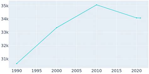 Lufkin, Texas Population History | 1990 - 2019