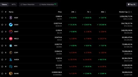 How to Buy Cardano Meme Coins on DEX (SNEK, BANK)