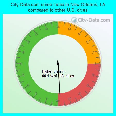 Crime in New Orleans, Louisiana (LA): murders, rapes, robberies, assaults, burglaries, thefts ...