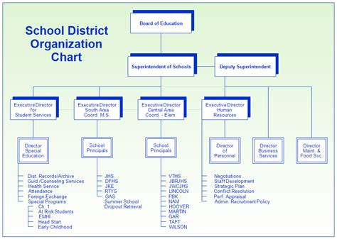 School Chart