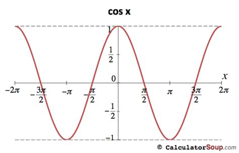 Trigonometric Function Graphs F(π)