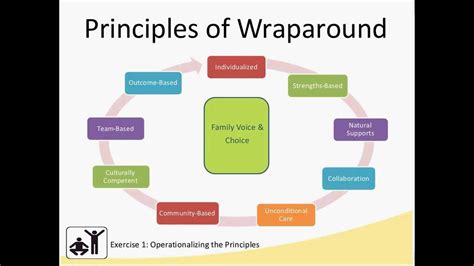 Overview of The Wraparound Practice Model - YouTube