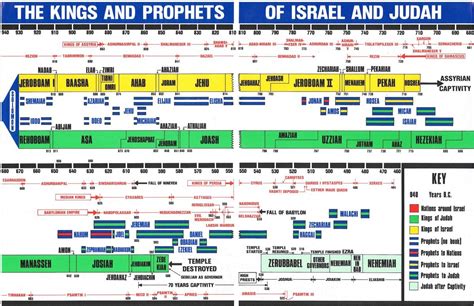 Timeline of the kings and prophets of israel – Artofit