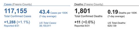 Fresno County reports nearly 1,300 new COVID-19 cases and 11 new deaths ...