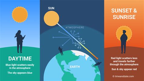 Why Does the Sky Turn Red at Sunrise and Sunset?