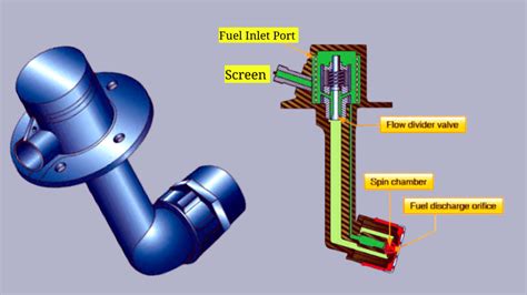 Fuel Nozzles | Types of fuel nozzle in aircraft-engine