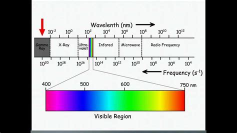 Light: Waves and Photons Electromagnetic Spectrum - YouTube