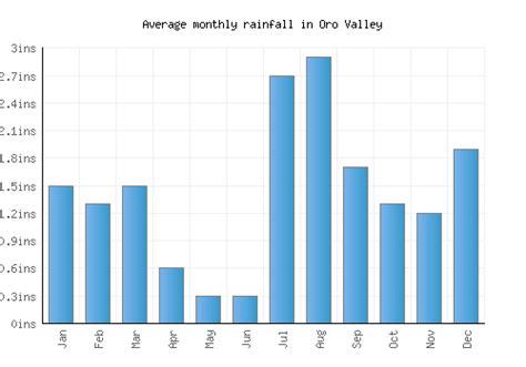 Oro Valley Weather averages & monthly Temperatures | United States ...