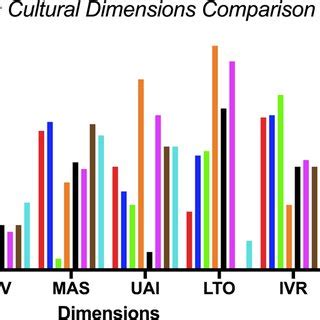 Graph of the Hofstede's cultural dimensions in the selected countries. | Download Scientific Diagram