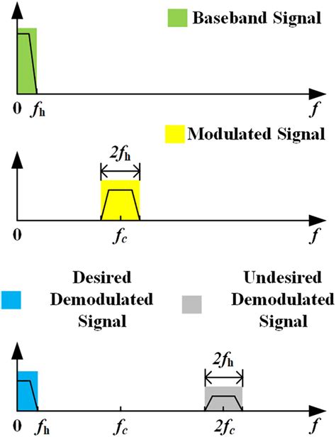 Schematic diagram of spectrum of baseband signal, modulated signal, and... | Download Scientific ...