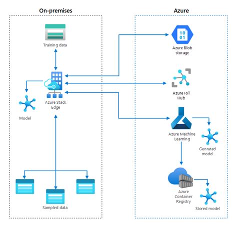 Deploy AI and machine learning at the edge - Azure Architecture Center ...