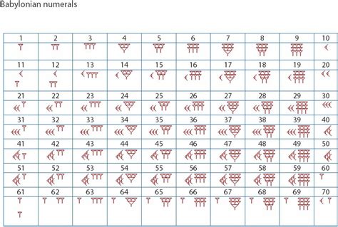 Babylonian Number System Worksheet