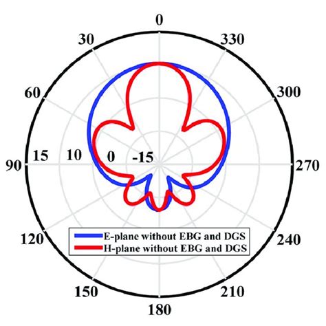 Antenna radiation pattern diagram without EBG and DGS structure. | Download Scientific Diagram