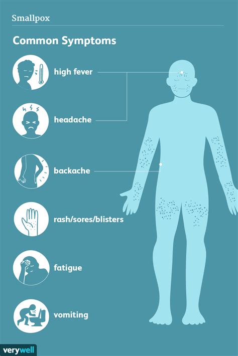 Smallpox: Signs, Symptoms, and Complications