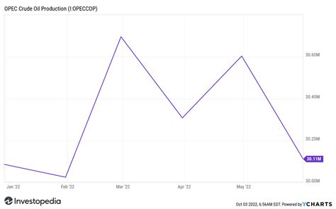 Oil Prices Surge as OPEC Considers Cut