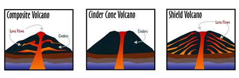 The Three Main Types of Volcanoes