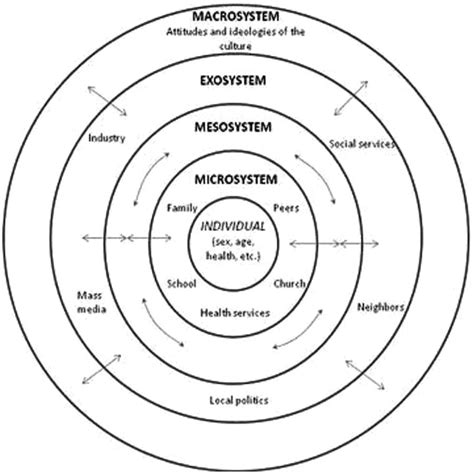 The ecological theory of human development. This figure illustrates the... | Download Scientific ...