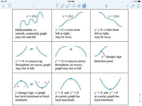 Properties of a graph | Graphing, Calculus, Inflection point