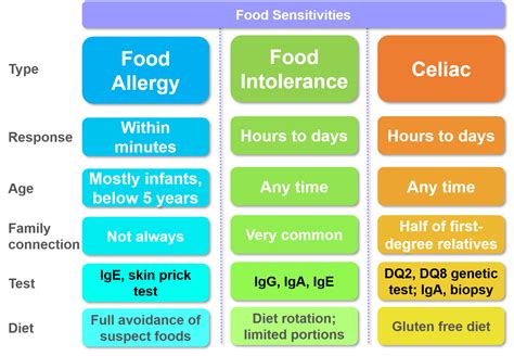 Sensitivity to Food – Allergy, Intolerance, and Celiac Disease | RxHomeTest: At-Home Health Tests