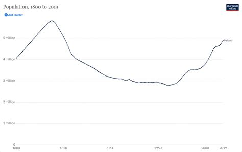 Population changes: Ireland and Dublin in focus and how it impacts numbers on the outdoors ...