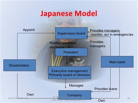 corporate governance theories and practices