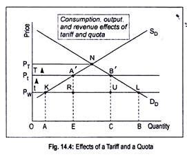 Quota: Effects, Advantages and Disadvantages (With Diagram)