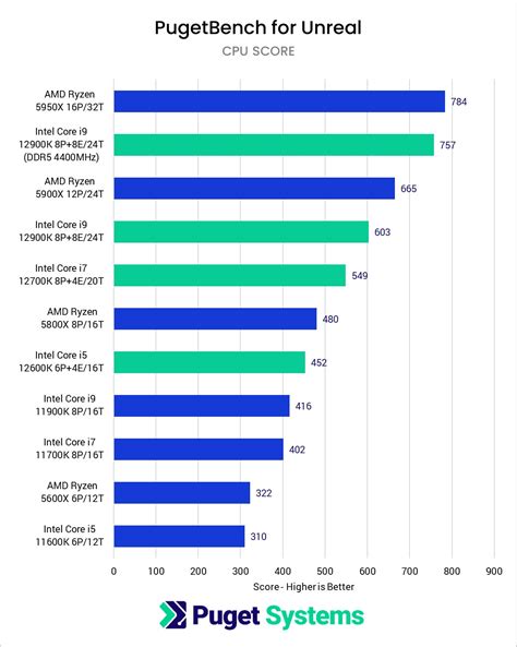 Derivare Spettacolare fondo intel i7 processor comparison chart invalidità sacca da viaggio Di Dio