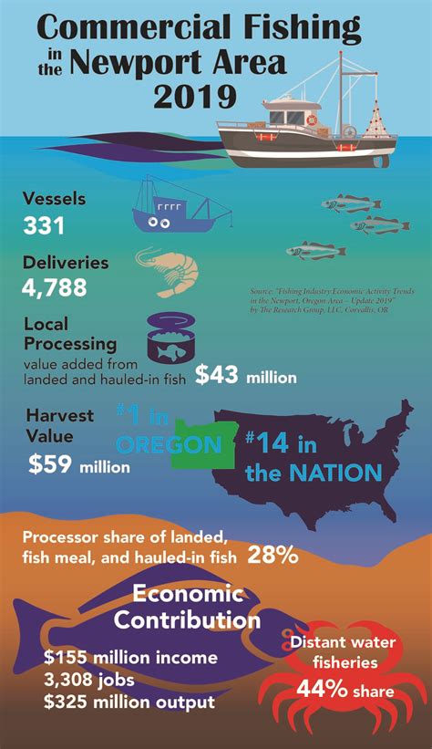 Downloads | Fishing Industry Economic Activity Trends in the Newport, Oregon Area