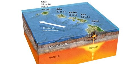 Formation of Hawaii - Timeline of plate tectonics