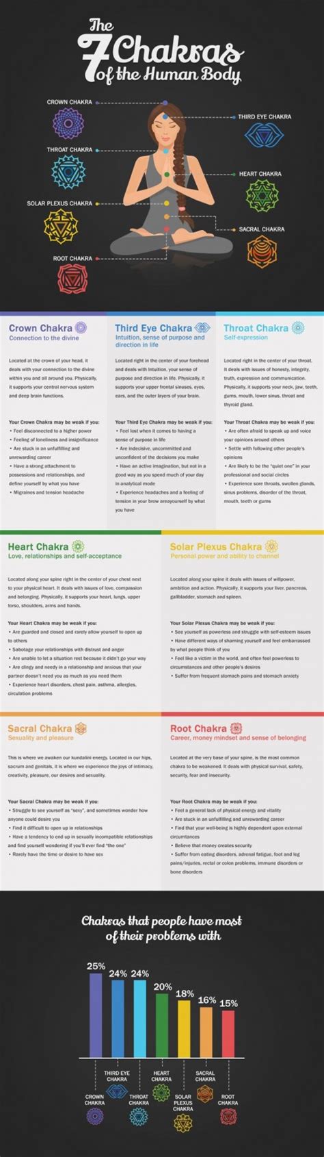 7 Chakras of the Human Body - Yogahub