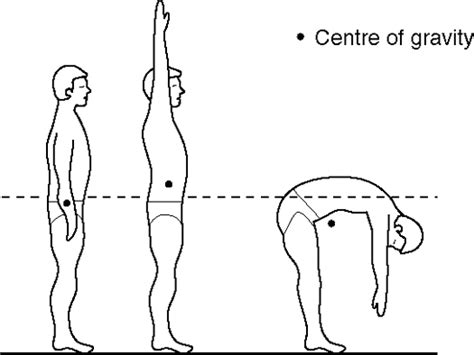 Fun Physics Blog: What is the centre of gravity?