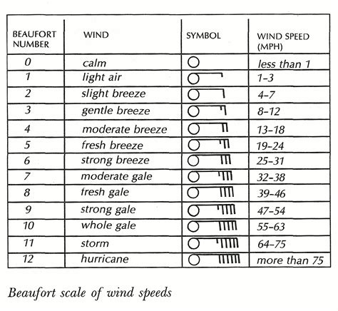 Beaufort scale | FactMonster