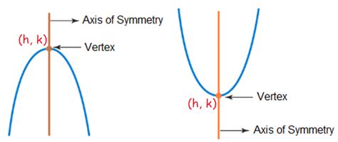 How to Find Vertex of a Quadratic Function