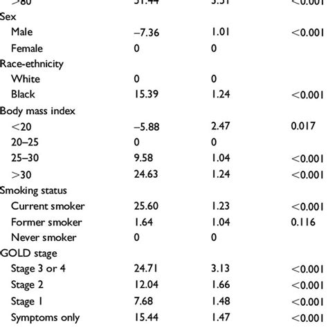 Correlates of fibrinogen levels from linear regression models (n = 20,192) | Download Table