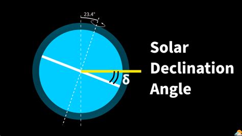 Solar Declination Angle & How to Calculate it - SolarSena