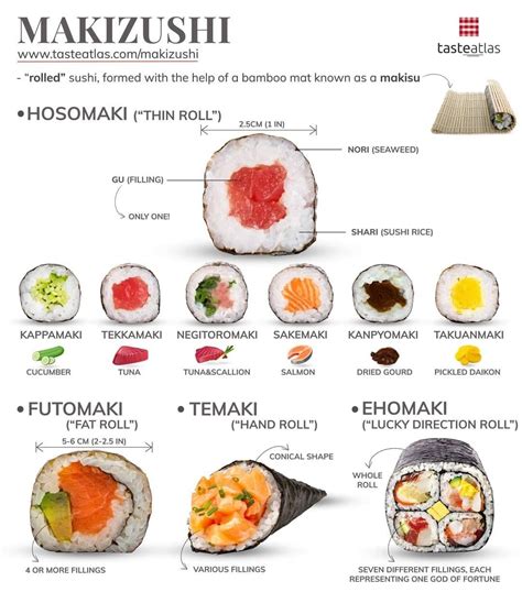 Maki | Traditional Rice Dish From Japan | TasteAtlas | Sushi ingredients, Sushi, Types of sushi ...