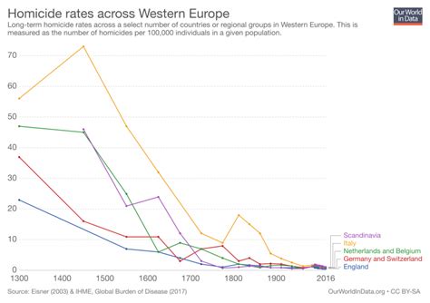 Homicides - Our World in Data