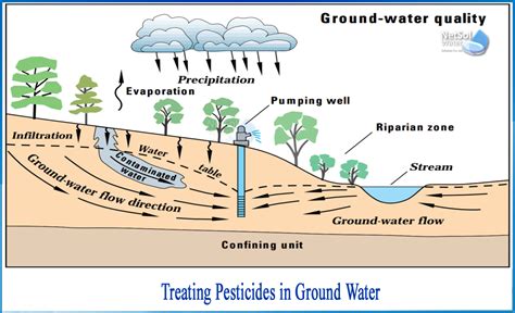 How to treat pesticides in ground water - Netsol Water