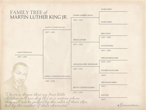 Martin Luther King Jr. Family Tree & Genealogy by Genealogy Bank - Issuu