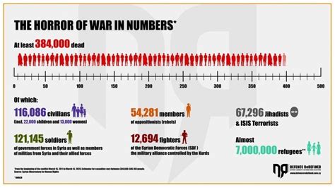 Syrian Civil War | The timeline of the bloody conflict | DEFENCE ReDEFiNED | News on Defence ...